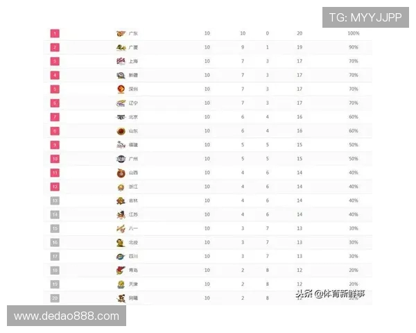 武汉滑板队在世界街舞大赛中以58分稳居积分榜首位 武汉滑板队在世界街舞大赛中以58分稳居积分榜首位
