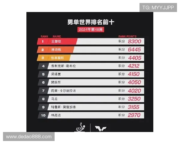 南京乒乓球队在精英赛中以90分稳居积分榜首位展现强大实力