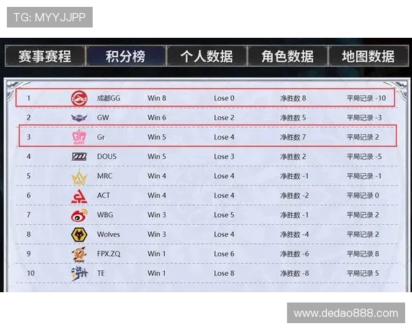 城市赛积分榜最新动态LNG战队以60分稳居第一名